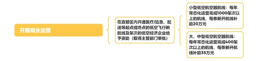 低空政策丨四川天府新区促进低空经济产业发展的若干政策,附思维导图概览全文 9 frc 03e000f601fabc9624258297993941ac