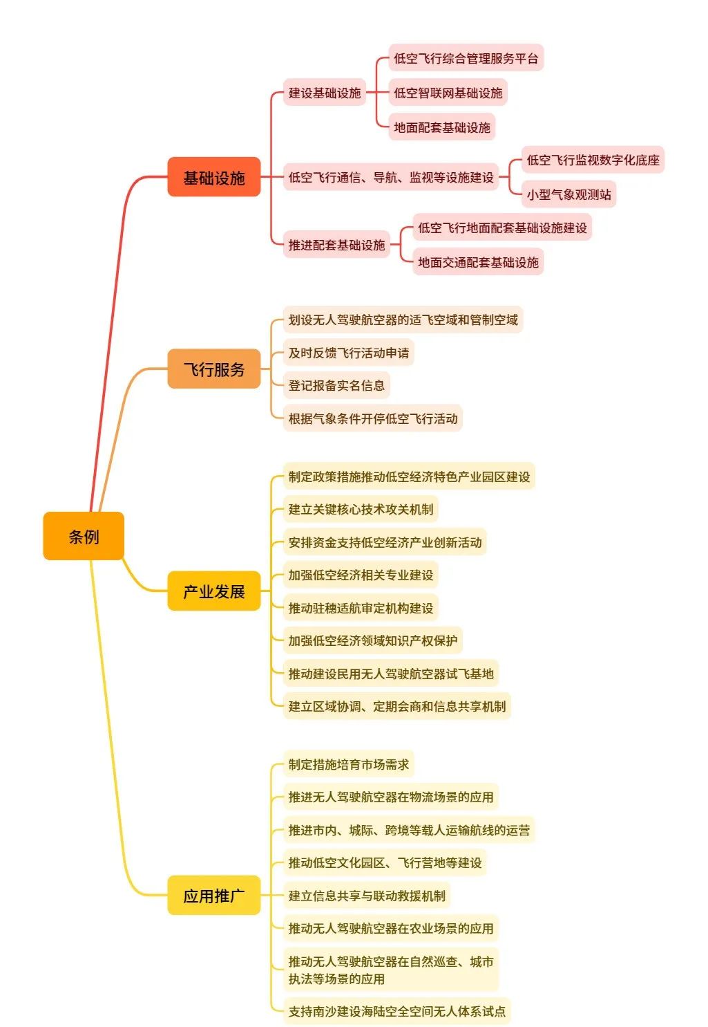 低空城市丨广东省广州低空经济发展梳理:政策、产业、企业、数据、组织和招标等信息 2 frc 2e1d518d268010c7677b8ecdd9af04f5