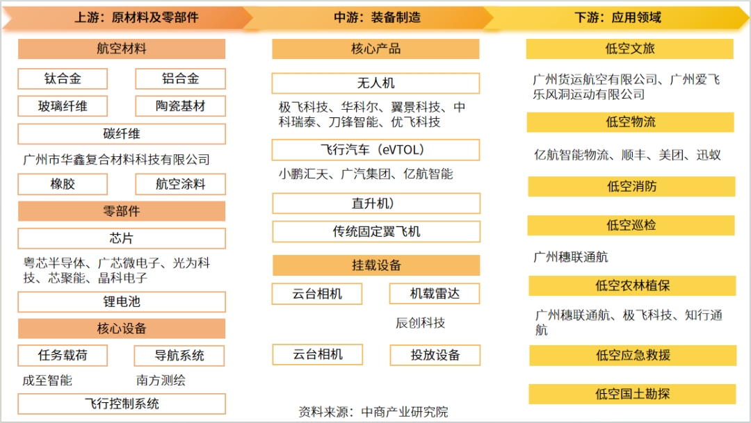 低空城市丨广东省广州低空经济发展梳理:政策、产业、企业、数据、组织和招标等信息 5 frc 39ea1e9e0f0c0af086f6808fdfb2146c