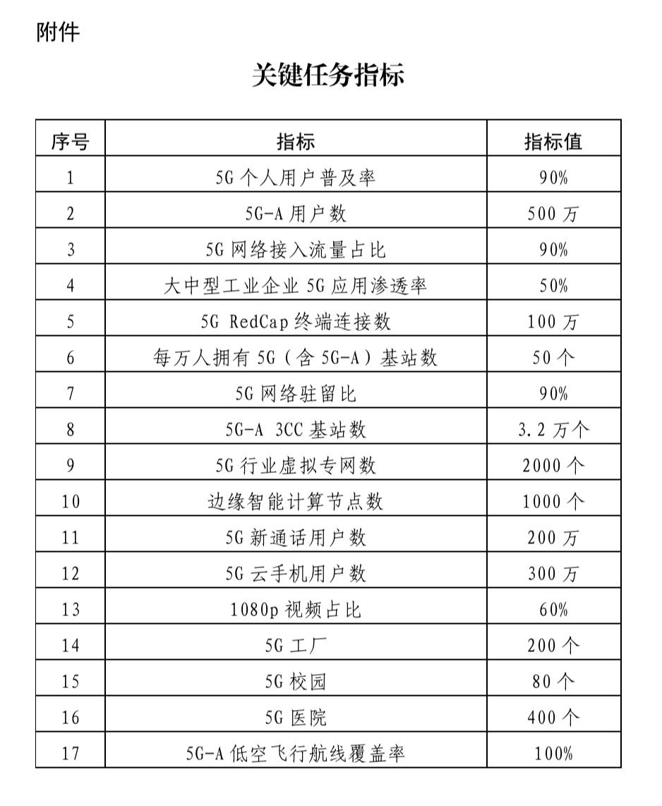 低空政策丨上海发布5G-A应用赋能“海上扬帆”升级行动计划,低空相关内容摘要 4 frc 3b1f4f0b37e6173a0a6729ddb205b658