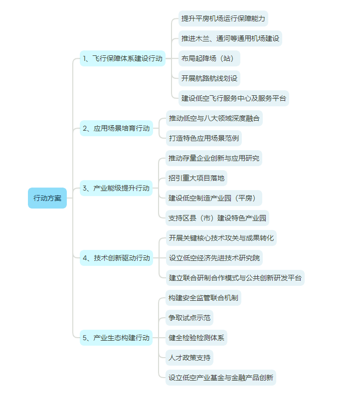 低空政策丨哈尔滨低空经济发展实施方案,附思维导图概览全文 4 frc 43d38fb59552aeddb9c752e3e695d6ba