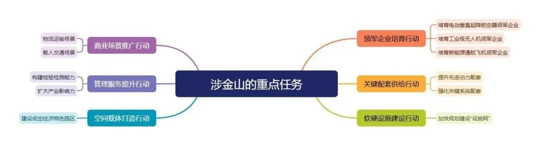 低空城市 | 盘点上海金山低空经济发展—政策、企业、组织机构等 2 frc 4be59d35e8bb497e5d26164687ef50c8