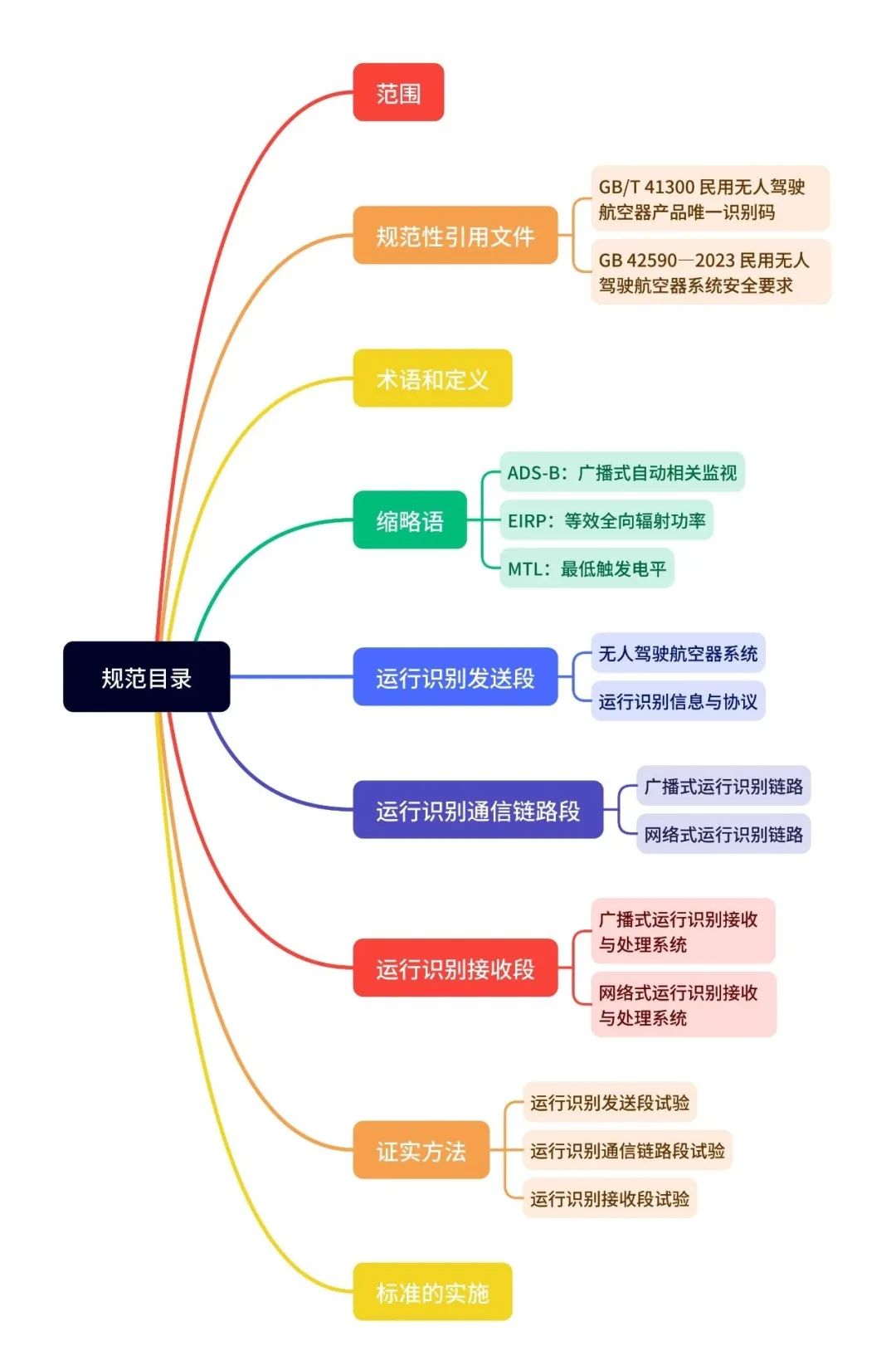 低空政策丨民用无人驾驶航空器系统运行识别规范征求意见稿,思维导图概览 3 frc 516dc8923816a77cf661f2db2423f2dd