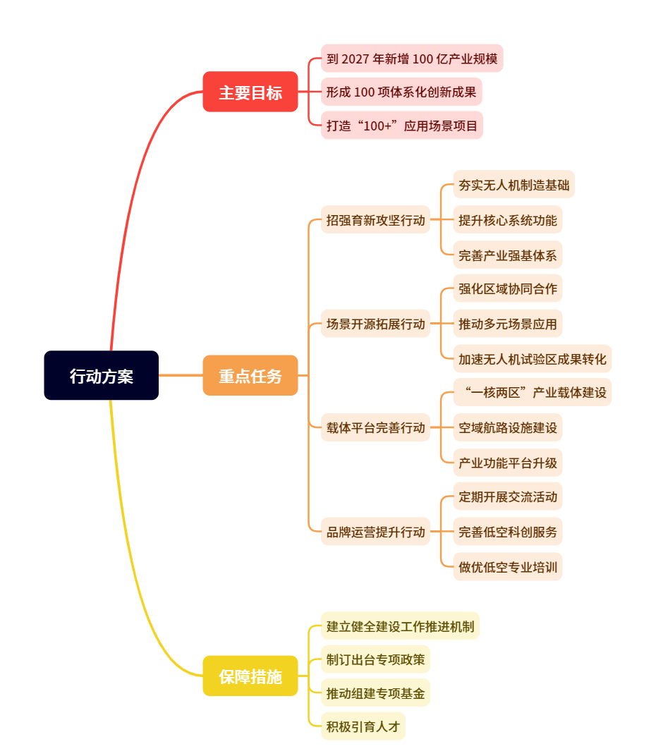 低空政策丨上海发布低空经济综合承载区行动方案,附思维导图概览 3 frc 55c520b4f40cd01c6bafbec20bd04ef5