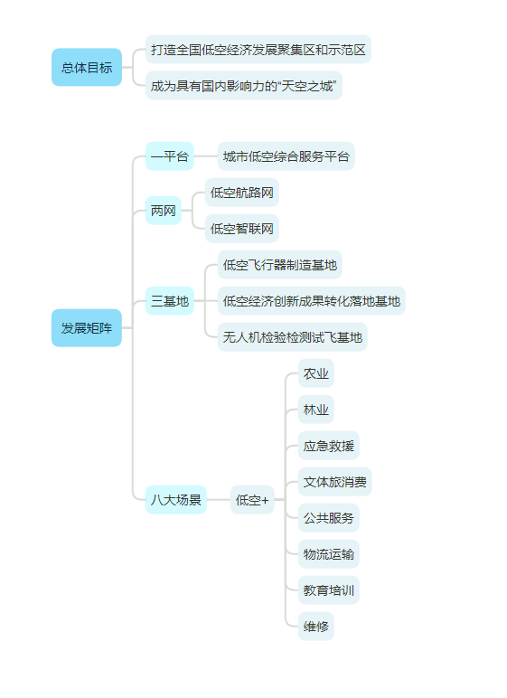 低空政策丨哈尔滨低空经济发展实施方案,附思维导图概览全文 3 frc 5ce129aa9573886449da0ddf166aadda