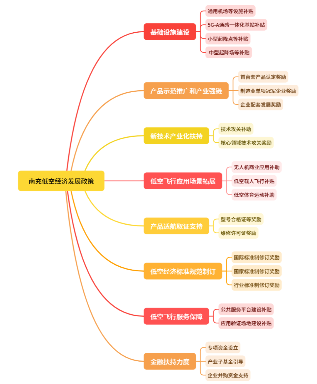 低空政策丨南充市低空经济发展的若干政策,附思维导图概览全文 3 frc 5e840319b091e9c45e44591188116678