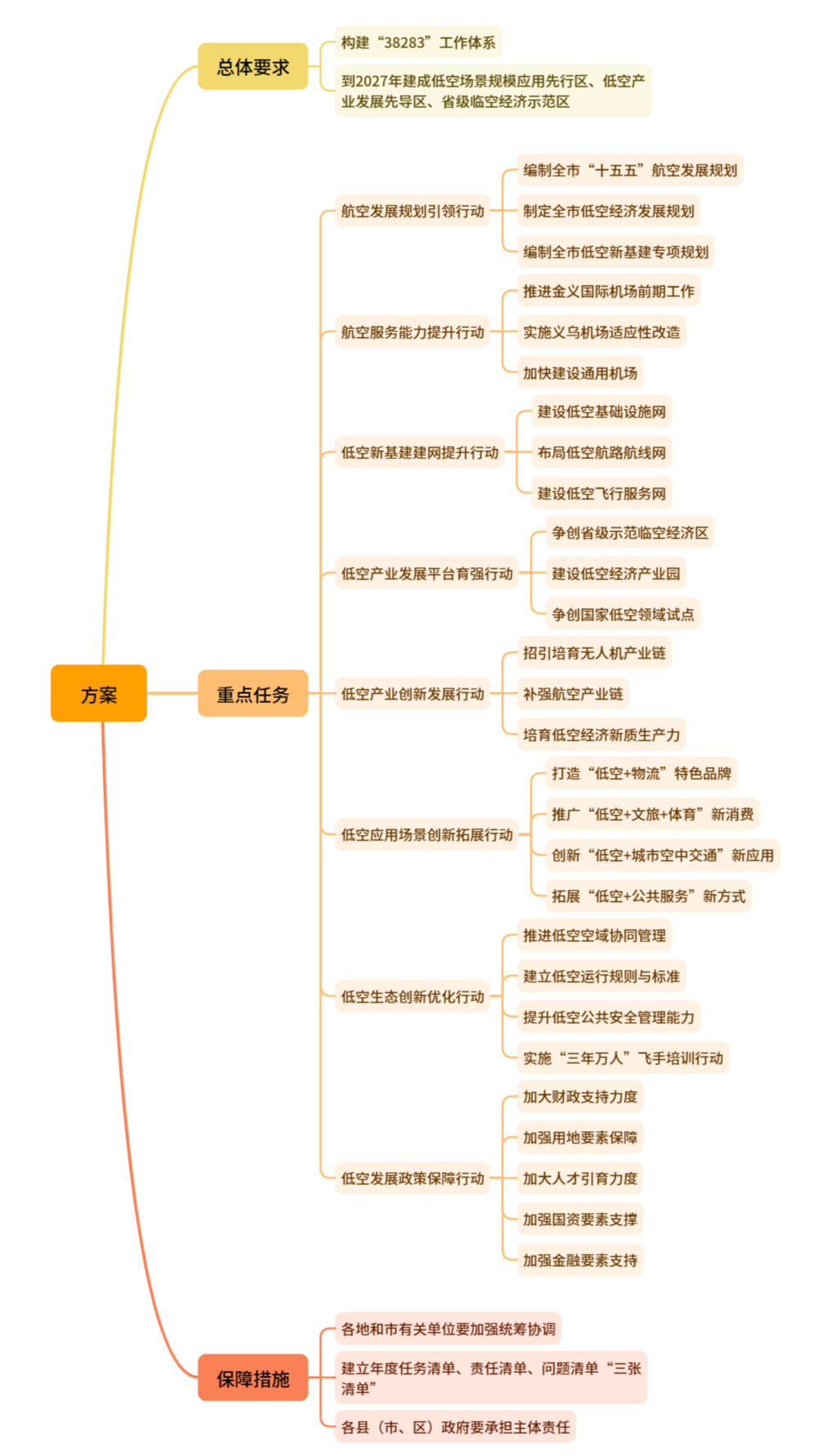低空政策丨浙江金华市低空经济发展实施方案,附思维导图概览 3 frc 6bab3e14c84fd3b23e7d518b00a0eb8a