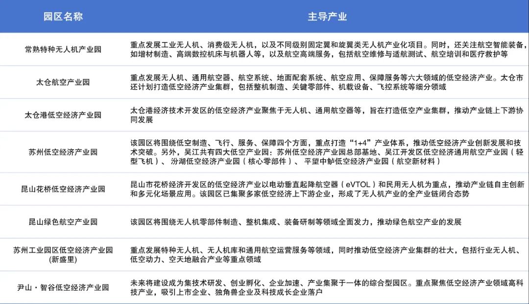 低空城市 | 盘点苏州低空经济发展—政策、产业、企业、载体和组织机构等 6 frc 78494ca4c04f43463f2ae03864db968a