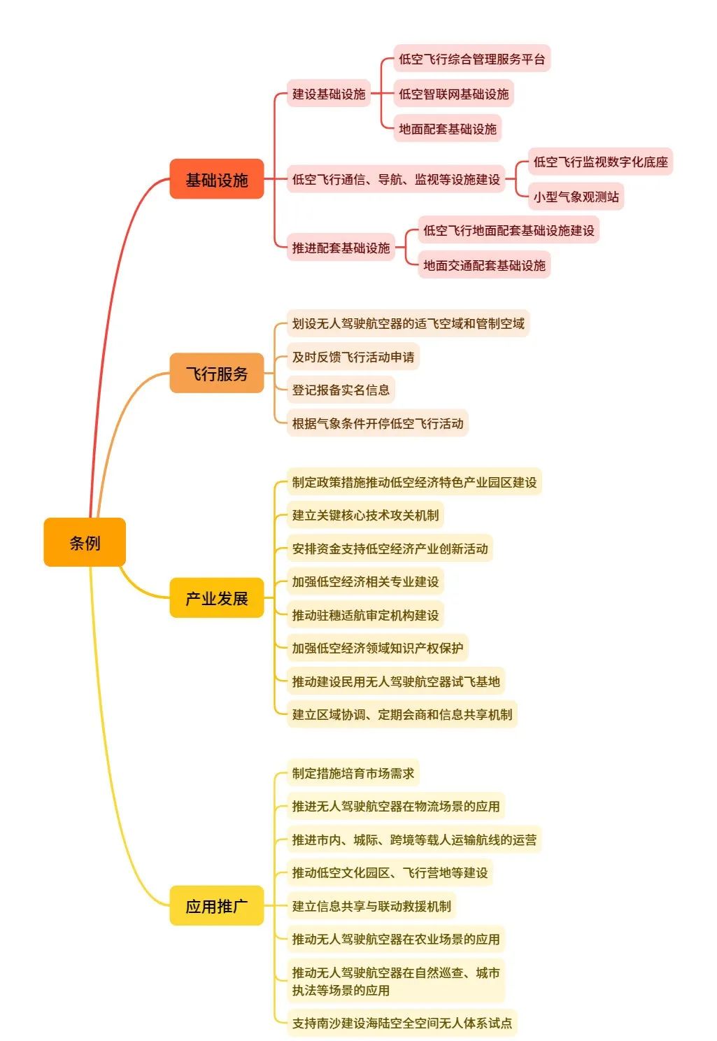 低空政策丨广州市低空经济发展条例,附思维导图概览 3 frc 82bd5b9edfaaa76204922f1219d22db9