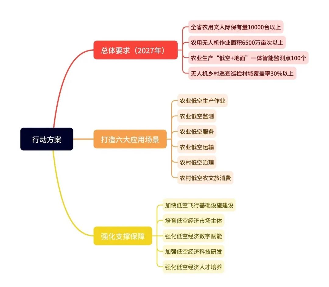 低空政策丨浙江农业农村领域低空经济发展行动方案,思维导图概览 3 frc 8368f0eca4dede45d4679499d89241db