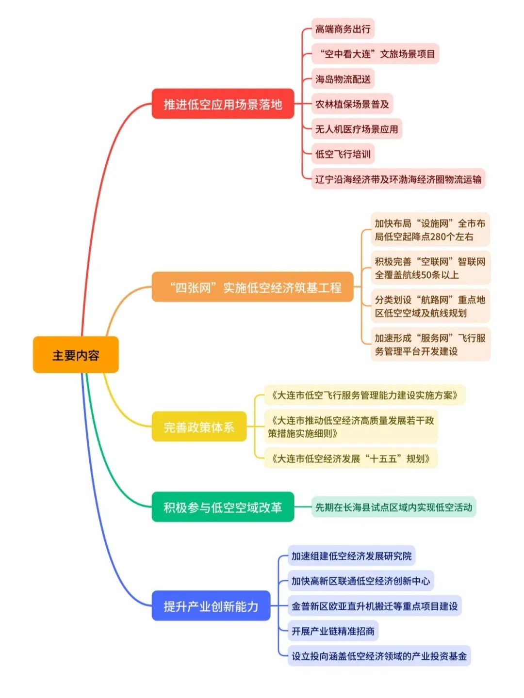 低空政策丨大连市低空经济高质量发展大会主要内容,附思维导图概览 3 frc 83ecd4527953dbb7d1c03c6e997f9631