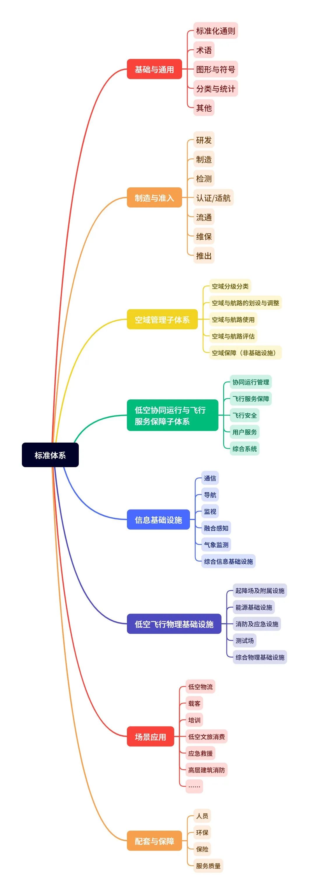 低空政策丨深圳市低空经济标准体系建设指南,附思维导图概览 3 frc 88afb6e281f985d260102ed6687f4664