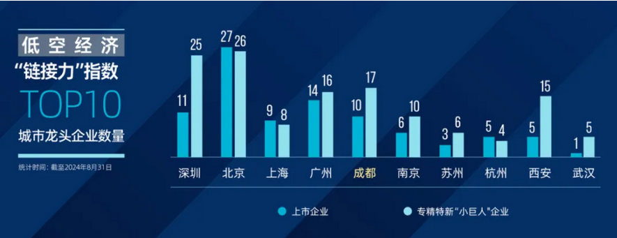 低空城市 | 成都的低空经济发展概况—政策、产业、企业、载体和组织机构等 5 frc 8a2b4f0556c43f8f97d9df4b3b89201c
