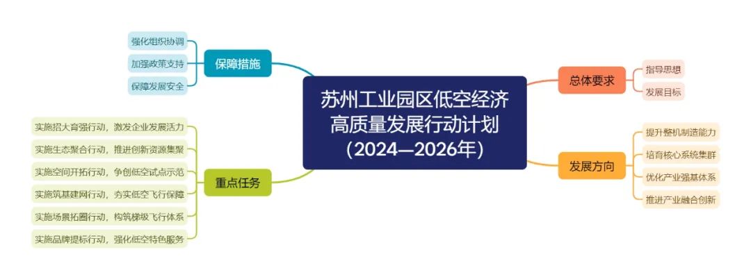 低空城市 | 盘点苏州低空经济发展—政策、产业、企业、载体和组织机构等 4 frc 8b39939f04f0c2573b64106c1ddd788a