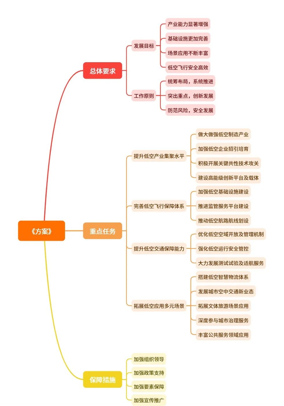低空政策丨南昌市促进低空经济发展实施方案,附思维导图概览 3 frc a6f143c369f4ad0d2141f3b351834305