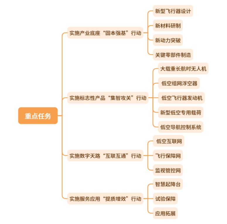 低空政策丨山东省低空经济产业科技创新行动计划,附思维导图概览 4 frc af8ea3044770906b358330c96ed8425d