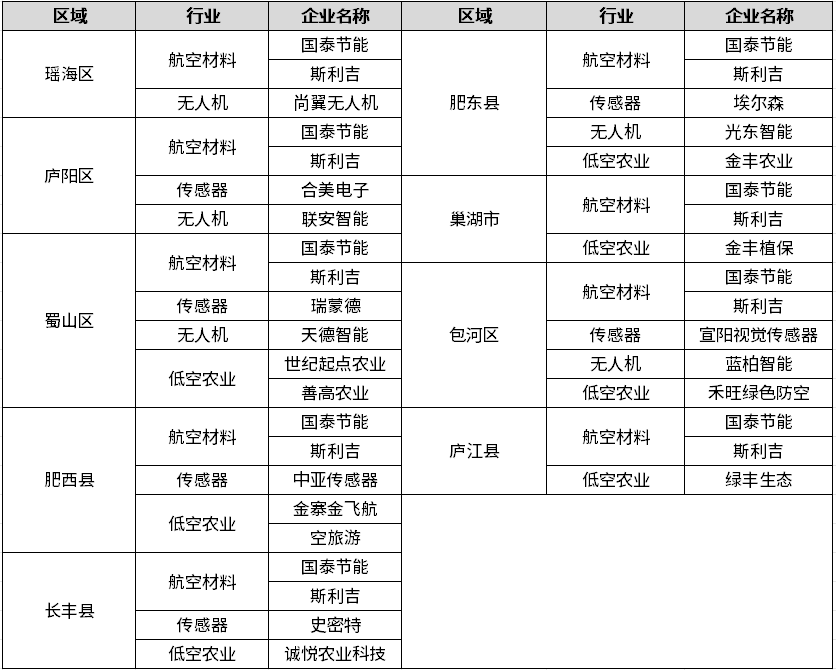 低空城市丨合肥低空经济发展:政策、产业、企业、数据、组织和招标等信息盘点 6 frc b24508c3bc887801e24f57bb393aa7ee