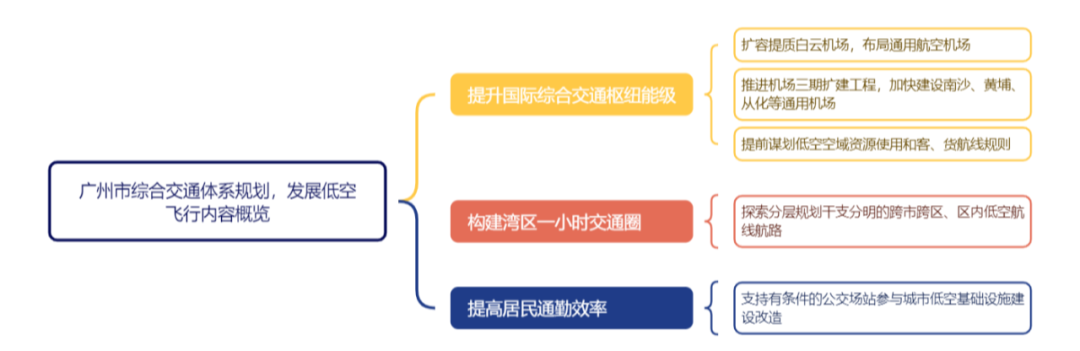 低空政策丨广州市综合交通体系规划,附思维导图概览全文 3 frc b501309dadc07bfa640326730cee4d03