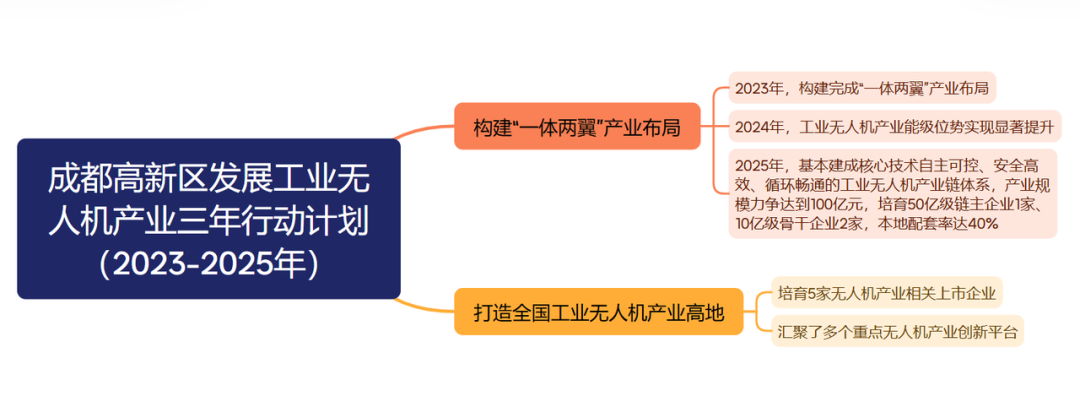低空城市 | 成都的低空经济发展概况—政策、产业、企业、载体和组织机构等 4 frc b952a794a01a9d04c029afb934e21e92