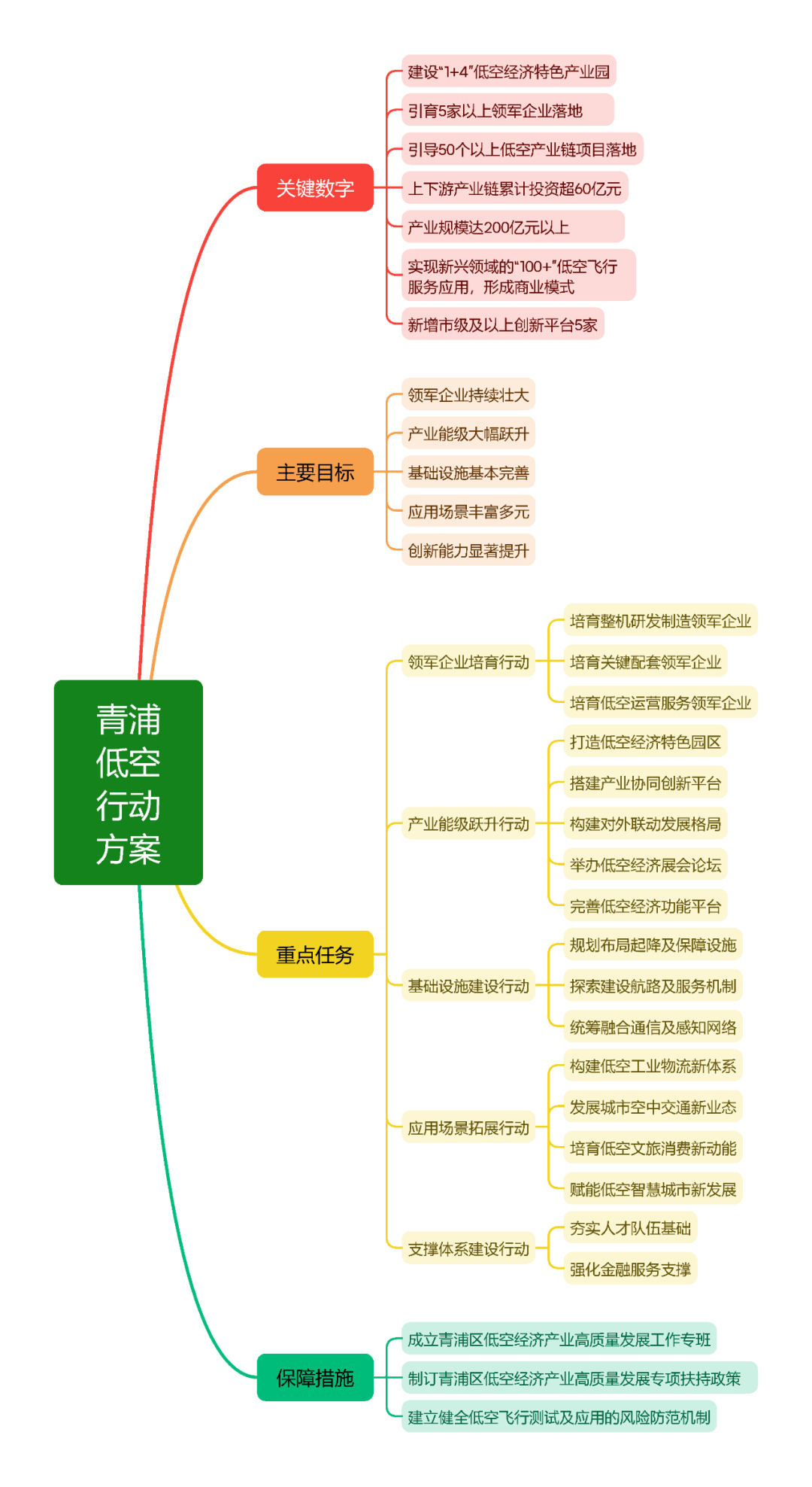 低空政策丨1月9日上海青浦公布《青浦区低空经济产业高质量发展行动方案(2024-2027年)》 3 frc c1410e972375fbf35e5ce2ff753c1d0c