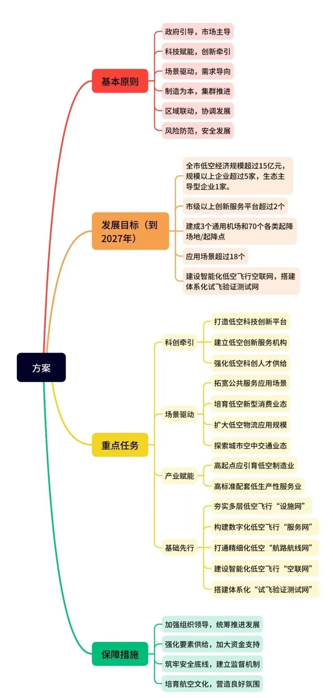 低空政策丨辽宁朝阳市低空经济高质量发展行动方案,思维导图概览 3 frc c320fbfff5330cc8e97ca27507aa7dbd