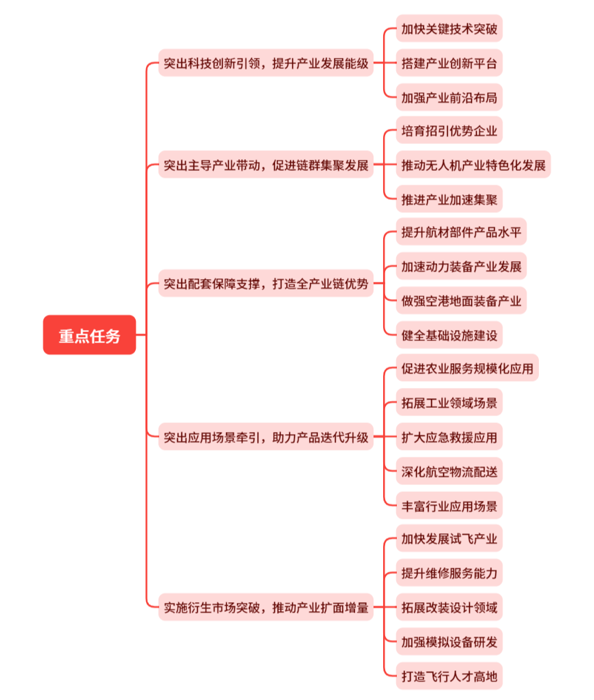 低空政策丨山东省通航装备创新应用实施方案,附思维导图概览 3 frc d28ea630bab248a9a24dd0b320f5f255