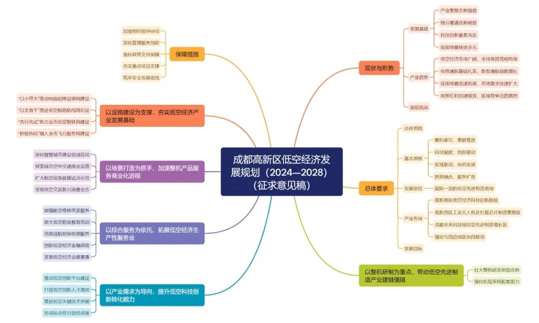 低空城市 | 成都的低空经济发展概况—政策、产业、企业、载体和组织机构等 3 frc d495d57d58699b116961d0d864014855