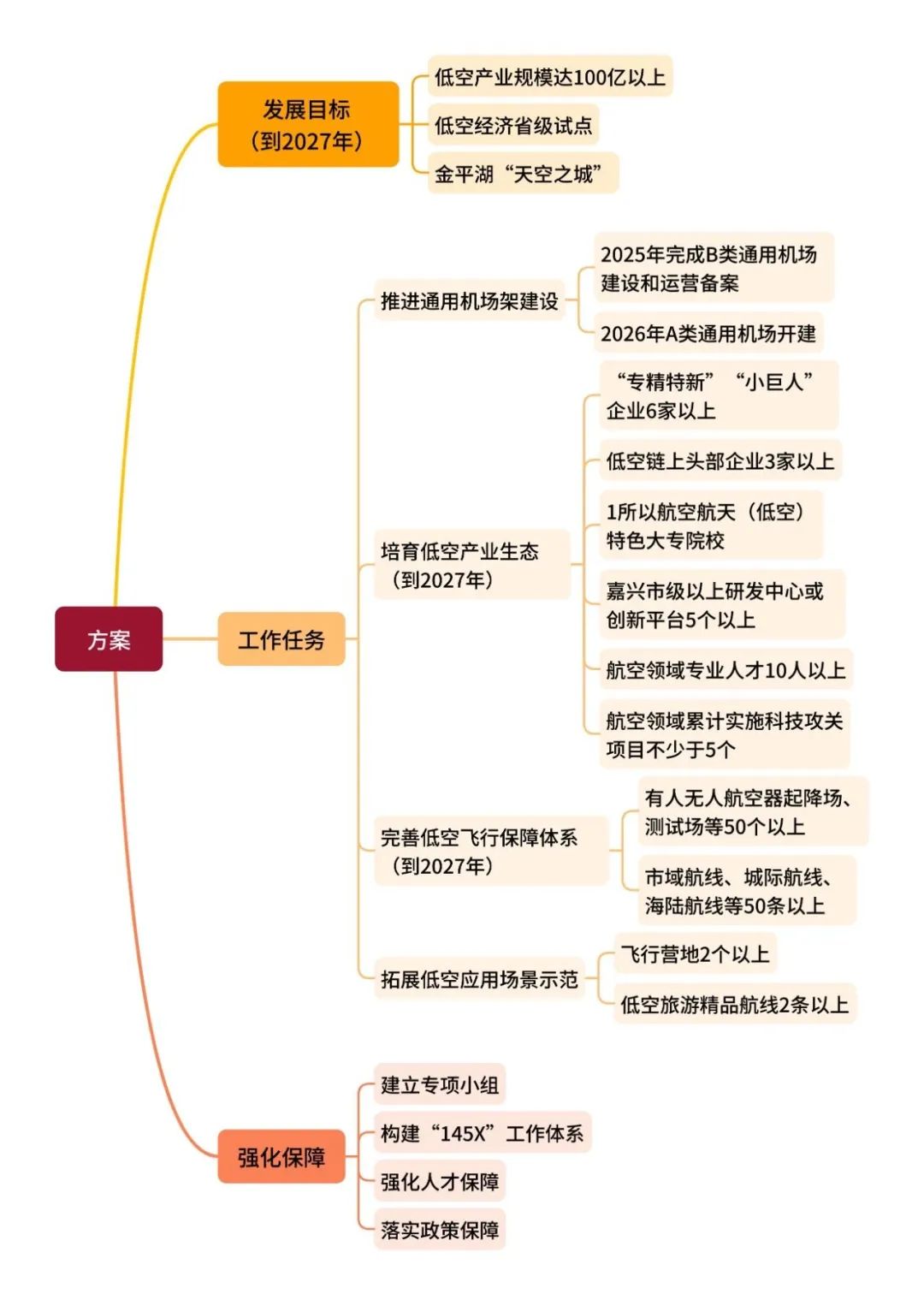低空政策丨浙江平湖低空经济高质量发展实施方案,思维导图概览 3 frc d4bb180c6d320707feaed6c731b49858