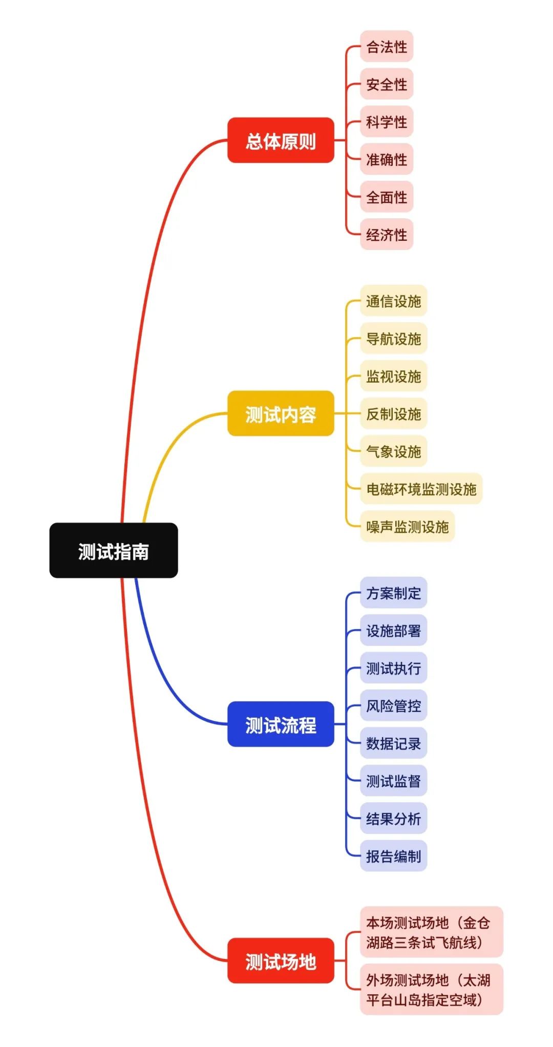 低空政策丨苏州市低空飞行服务保障基础设施测试指南,思维导图概览 3 frc d520ef0b3b88a6f2919e5f223391bf61