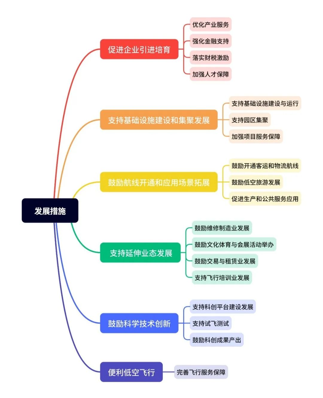 低空政策丨海南支持通航和低空经济高质量发展的若干措施(征求意见),思维导图概览 3 frc d92f9542eb5071cadc421fb858a9ec46
