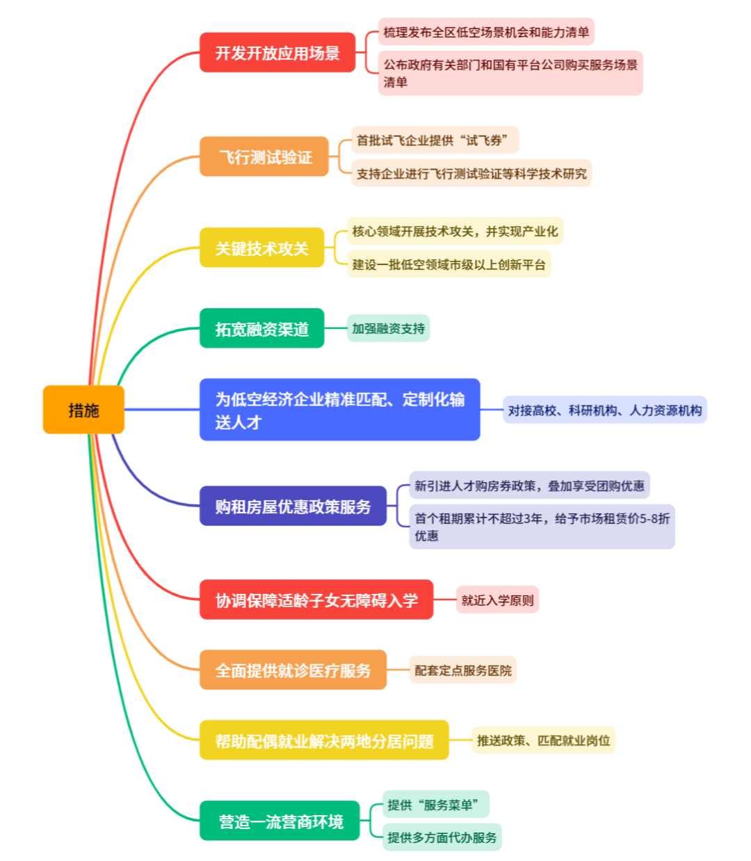 低空政策丨山东省城阳区促进低空经济发展的若干措施,附思维导图概览 3 frc deacaeedba4fb4e5b8e3ff107e052d7b