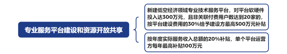 低空政策丨四川天府新区促进低空经济产业发展的若干政策,附思维导图概览全文 8 frc e4ca3efe99280636bcd78a4803cf1142