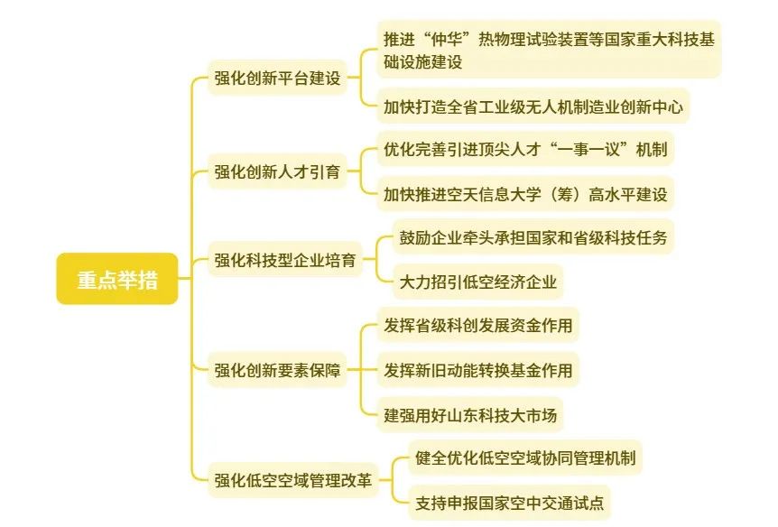 低空政策丨山东省低空经济产业科技创新行动计划,附思维导图概览 5 frc e900b1031d2a72bcc8997ea139229e87