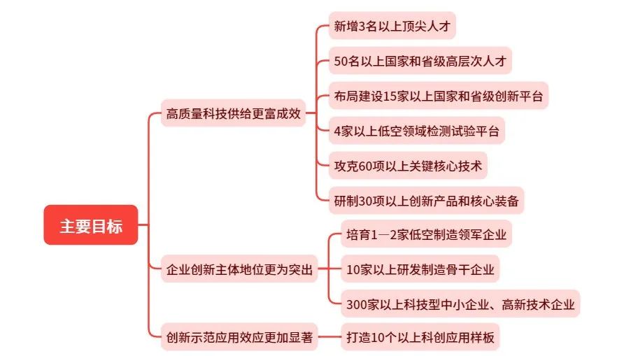 低空政策丨山东省低空经济产业科技创新行动计划,附思维导图概览 3 frc eba3ed9a79fe4ac9382525089a189815