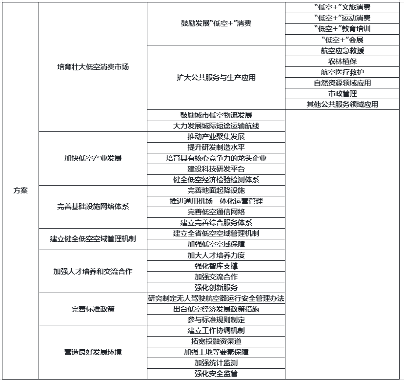 低空政策丨河南促进低空经济发展实施方案,附思维导图概览 3 frc ed28bc3fa5bba9cc613eb3eaaa70ea5e