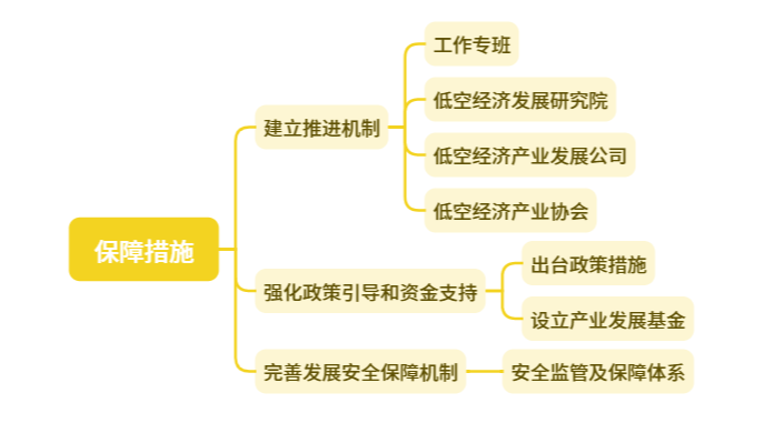 低空政策丨大连市低空经济发展行动方案,附思维导图概览全文 5 frc f5a12096d74b2a6f6b15d999e7cc1162