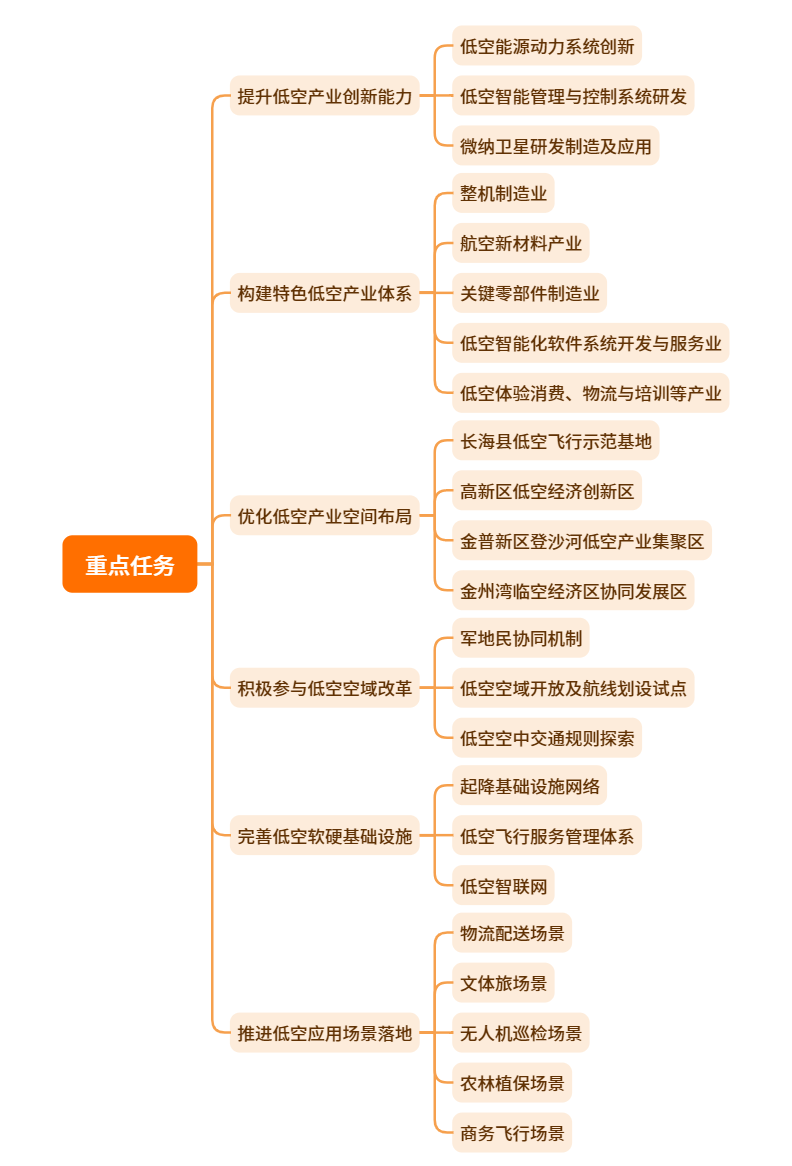 低空政策丨大连市低空经济发展行动方案,附思维导图概览全文 4 frc fccb18385a970a592cfb9605a5058e3c