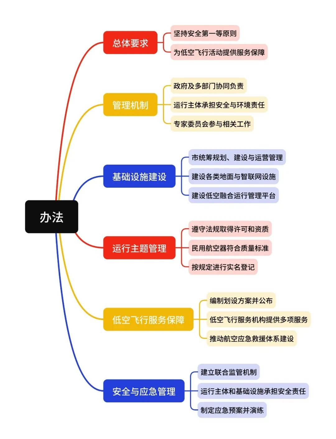 低空政策丨《绍兴市低空飞行服务保障办法(试行)》征求意见,思维导图概览 3 frc 00d26f89b3e5e212e02990bb95761c0a