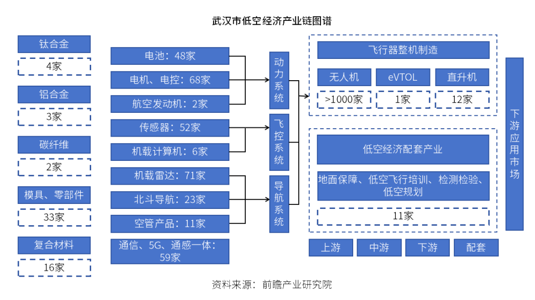 武汉低空经济发展:政策、产业、企业、数据、组织和招标等信息盘点丨低空城市 4 frc 0c0c304c2b877565e2cd1b8567605365