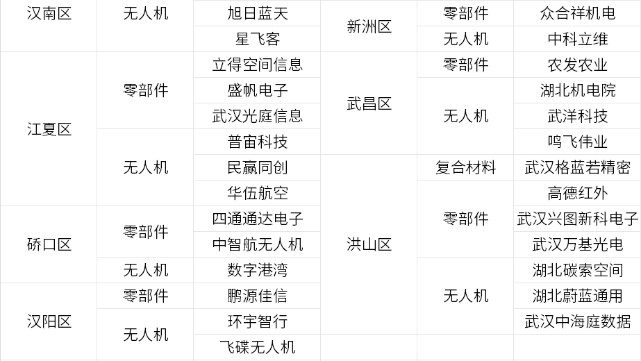 武汉低空经济发展:政策、产业、企业、数据、组织和招标等信息盘点丨低空城市 6 frc 7f99b6e6b8fe3e348ebfe2125015ec4f