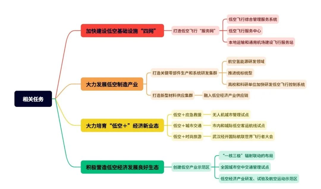 武汉低空经济发展:政策、产业、企业、数据、组织和招标等信息盘点丨低空城市 2 frc 9d200217d139aab66bde090841626831