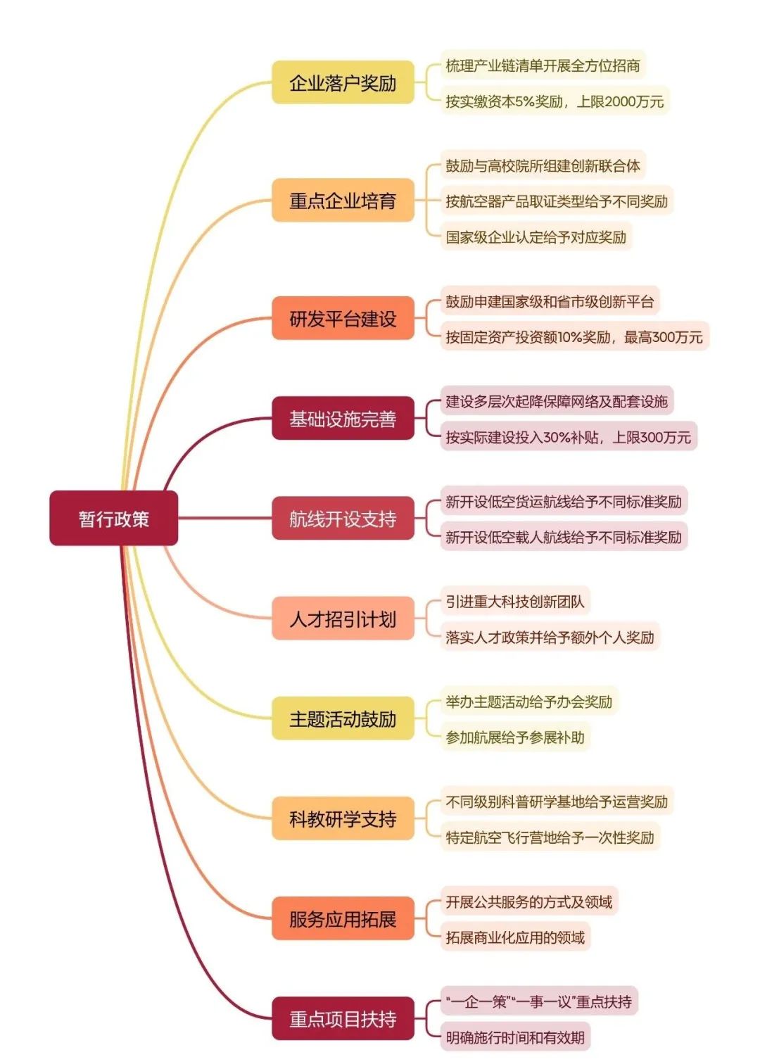 河南郑州低空经济高质量发展暂行办法,思维导图概览丨低空政策 3 frc cf0c8969eba09c2205ad0c8fedf65236