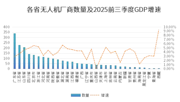 2026年全国无人机生产厂商行业分析报告,长三角 + 京津冀 + 珠三角占 48%!丨低空报告 1 1 10