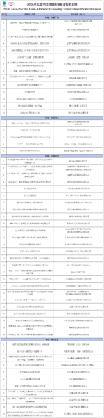案例申报收官!2026亚太低空经济创新领航者案例评审即将启动 2 亚太低空创新领航者报名案例