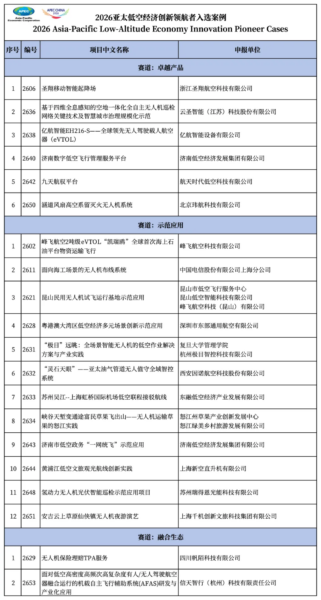 2026亚太低空经济创新领航者案例征集活动入选名单公布 1 1 4